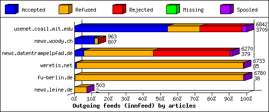 Outgoing feeds (innfeed) by articles
