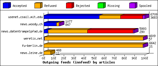 Outgoing feeds (innfeed) by articles