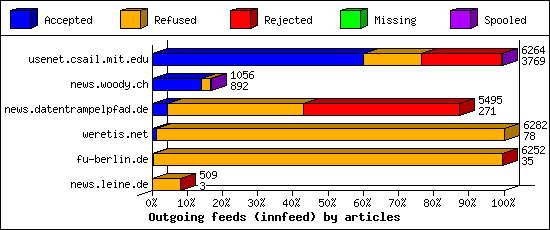Outgoing feeds (innfeed) by articles