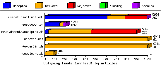 Outgoing feeds (innfeed) by articles