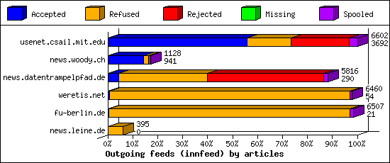 Outgoing feeds (innfeed) by articles