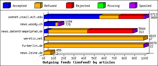 Outgoing feeds (innfeed) by articles
