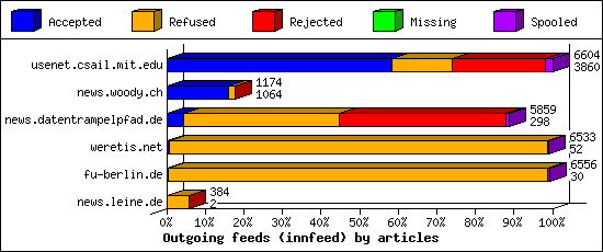 Outgoing feeds (innfeed) by articles