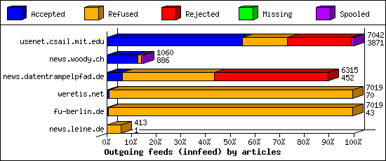 Outgoing feeds (innfeed) by articles