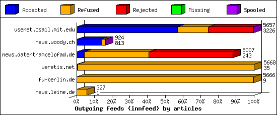Outgoing feeds (innfeed) by articles