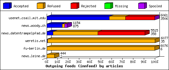 Outgoing feeds (innfeed) by articles