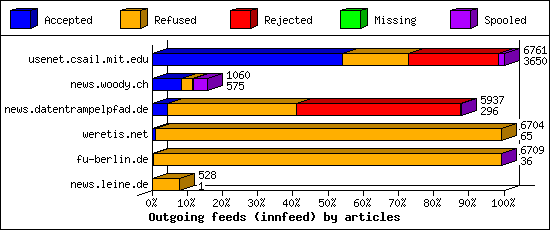 Outgoing feeds (innfeed) by articles