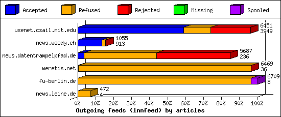 Outgoing feeds (innfeed) by articles