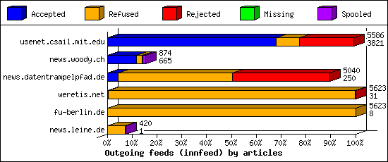 Outgoing feeds (innfeed) by articles