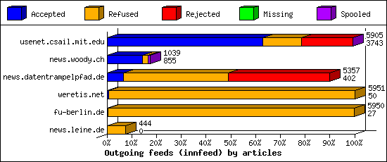 Outgoing feeds (innfeed) by articles