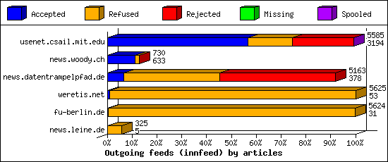 Outgoing feeds (innfeed) by articles