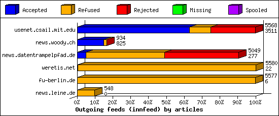 Outgoing feeds (innfeed) by articles