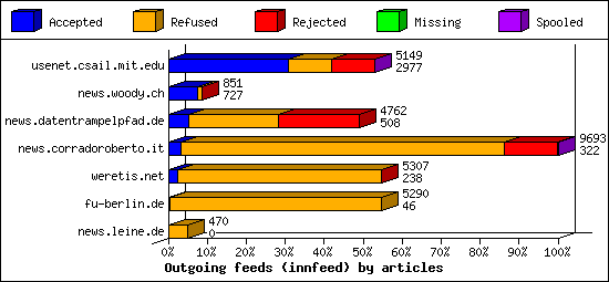 Outgoing feeds (innfeed) by articles
