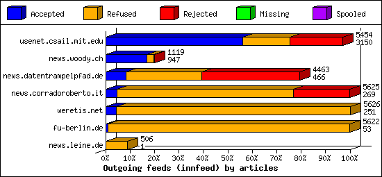 Outgoing feeds (innfeed) by articles