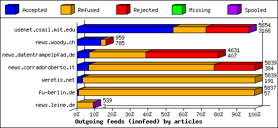 Outgoing feeds (innfeed) by articles