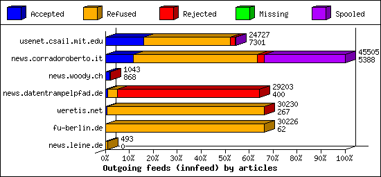 Outgoing feeds (innfeed) by articles