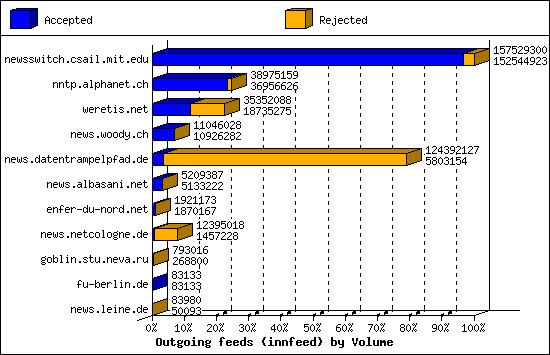 Outgoing feeds (innfeed) by Volume