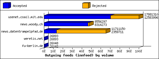 Outgoing feeds (innfeed) by volume