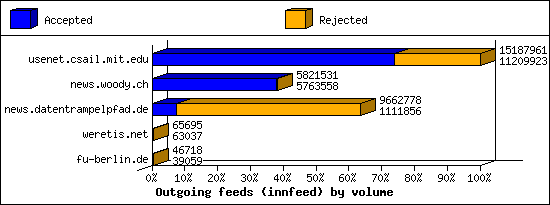 Outgoing feeds (innfeed) by volume
