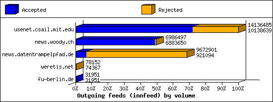 Outgoing feeds (innfeed) by volume