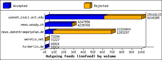 Outgoing feeds (innfeed) by volume