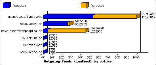 Outgoing feeds (innfeed) by volume