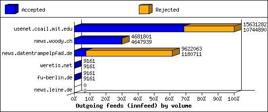 Outgoing feeds (innfeed) by volume