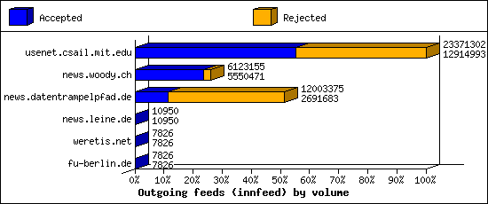 Outgoing feeds (innfeed) by volume