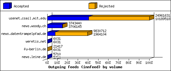 Outgoing feeds (innfeed) by volume