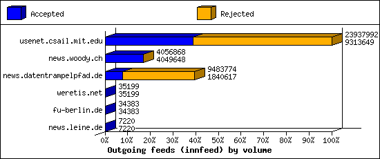 Outgoing feeds (innfeed) by volume