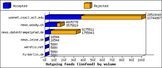 Outgoing feeds (innfeed) by volume