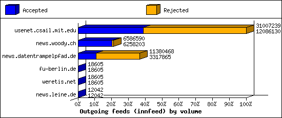 Outgoing feeds (innfeed) by volume