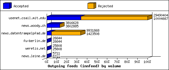 Outgoing feeds (innfeed) by volume
