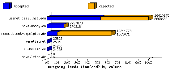 Outgoing feeds (innfeed) by volume