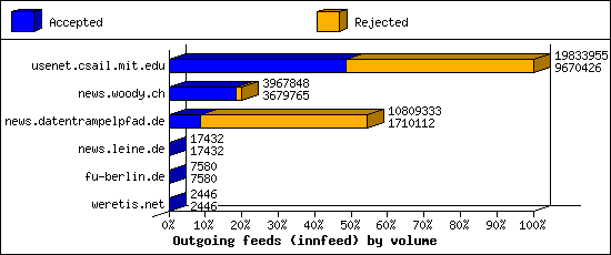 Outgoing feeds (innfeed) by volume