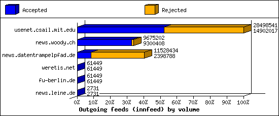 Outgoing feeds (innfeed) by volume