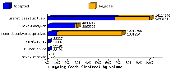 Outgoing feeds (innfeed) by volume