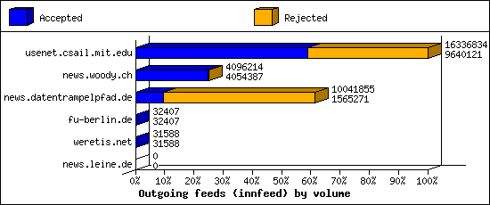 Outgoing feeds (innfeed) by volume