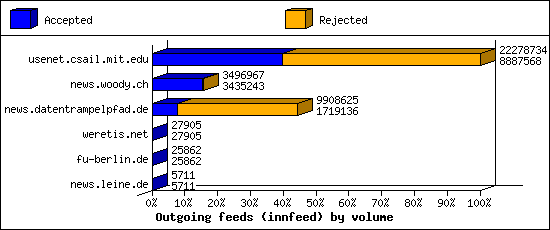 Outgoing feeds (innfeed) by volume