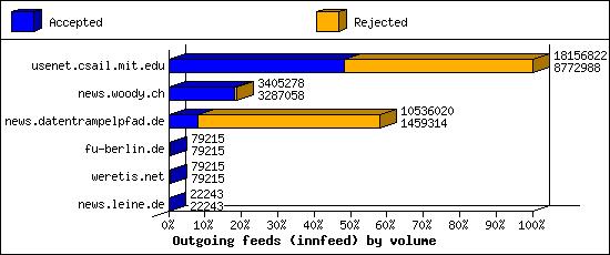 Outgoing feeds (innfeed) by volume