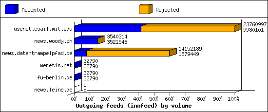 Outgoing feeds (innfeed) by volume
