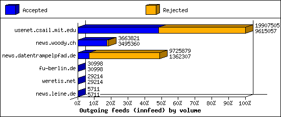 Outgoing feeds (innfeed) by volume
