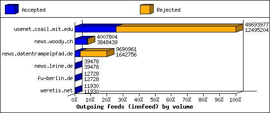 Outgoing feeds (innfeed) by volume