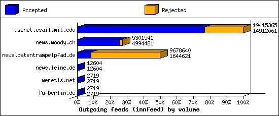 Outgoing feeds (innfeed) by volume