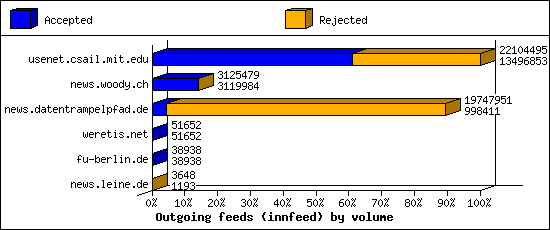 Outgoing feeds (innfeed) by volume