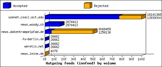 Outgoing feeds (innfeed) by volume
