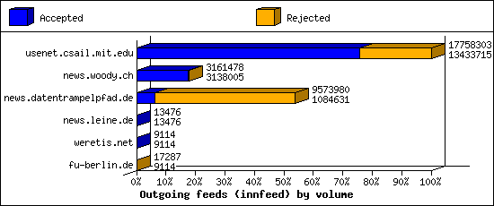 Outgoing feeds (innfeed) by volume