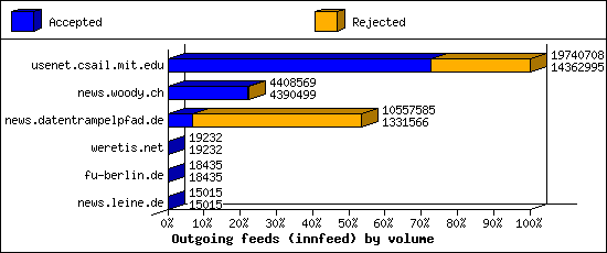 Outgoing feeds (innfeed) by volume