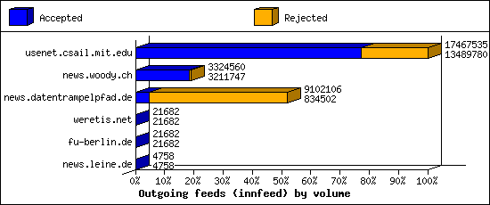 Outgoing feeds (innfeed) by volume