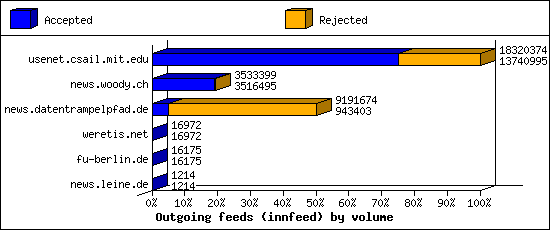 Outgoing feeds (innfeed) by volume
